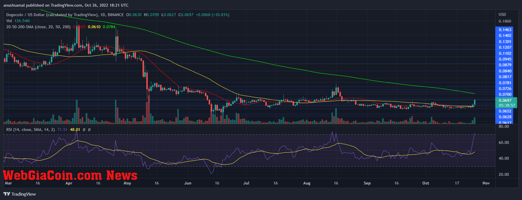 Dogecoin Price