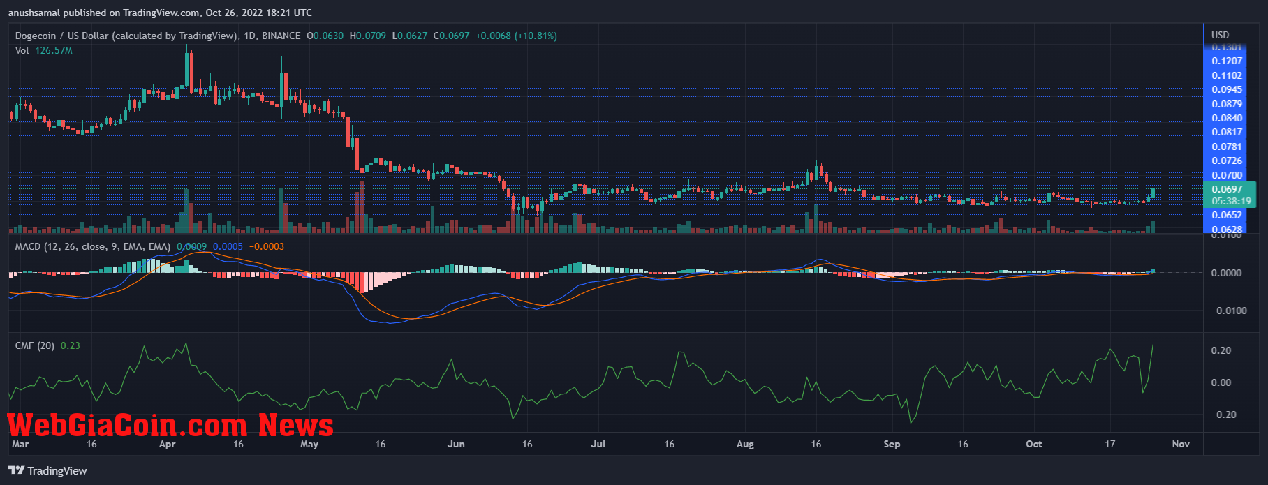 Dogecoin Price