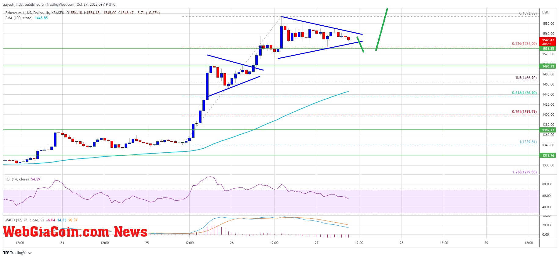 Ethereum Price