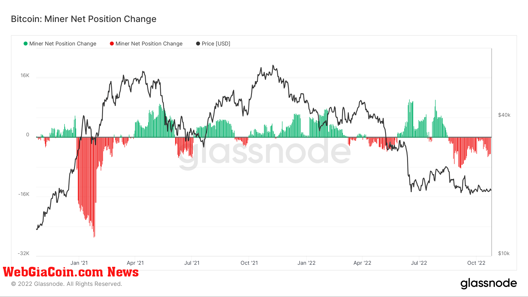 Miner Net Position change 