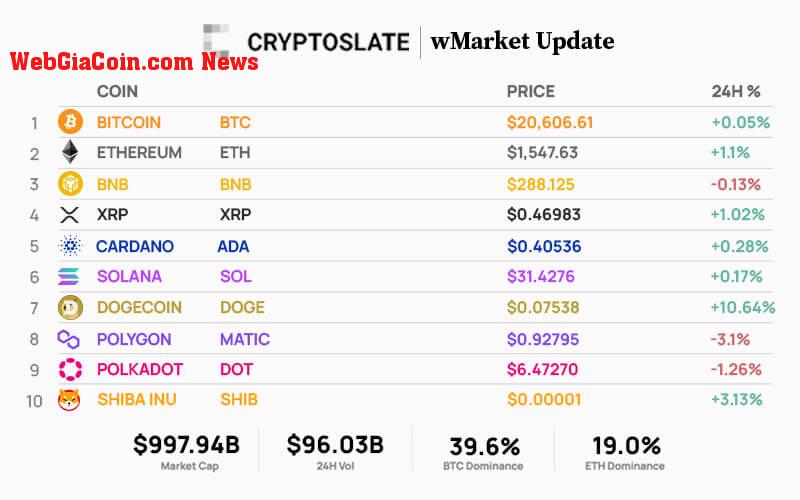 WebGiaCoin wMarket update