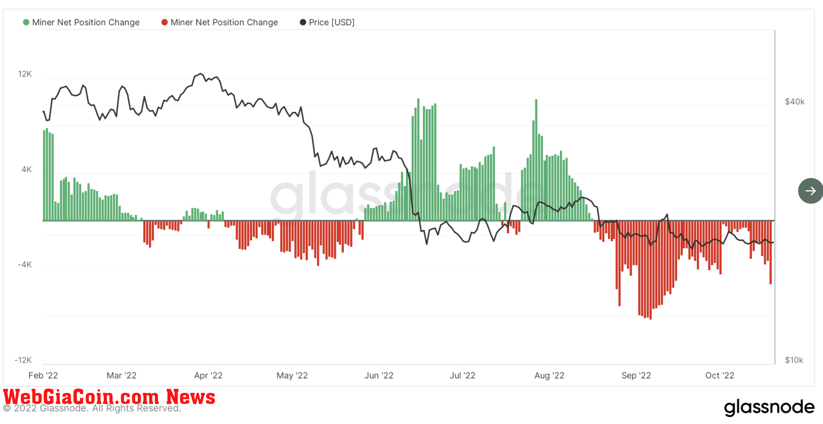 Bitcoin miner net position