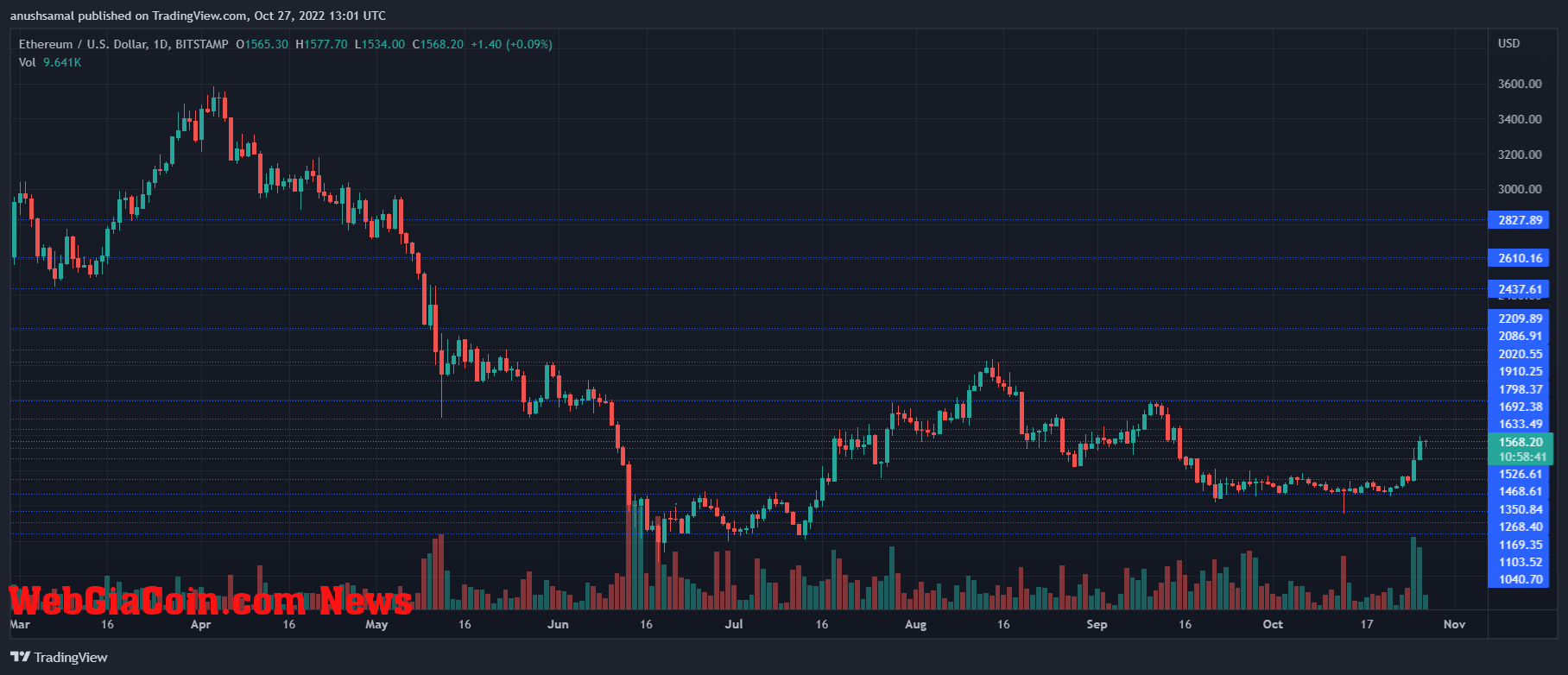 Ethereum Price