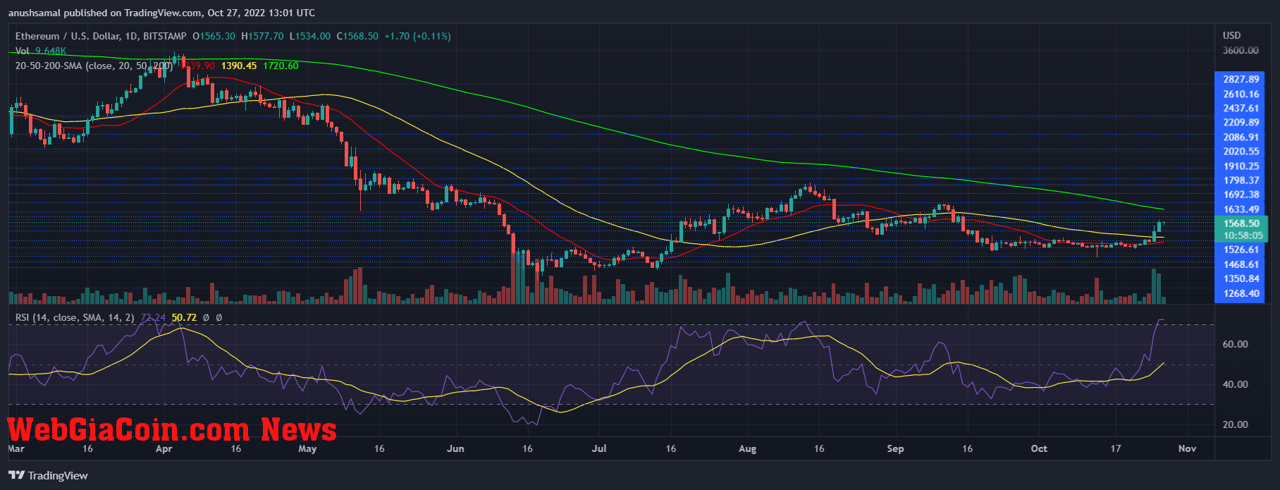 Ethereum Price