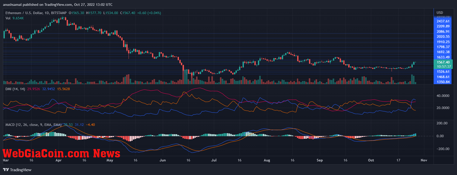 Ethereum Price