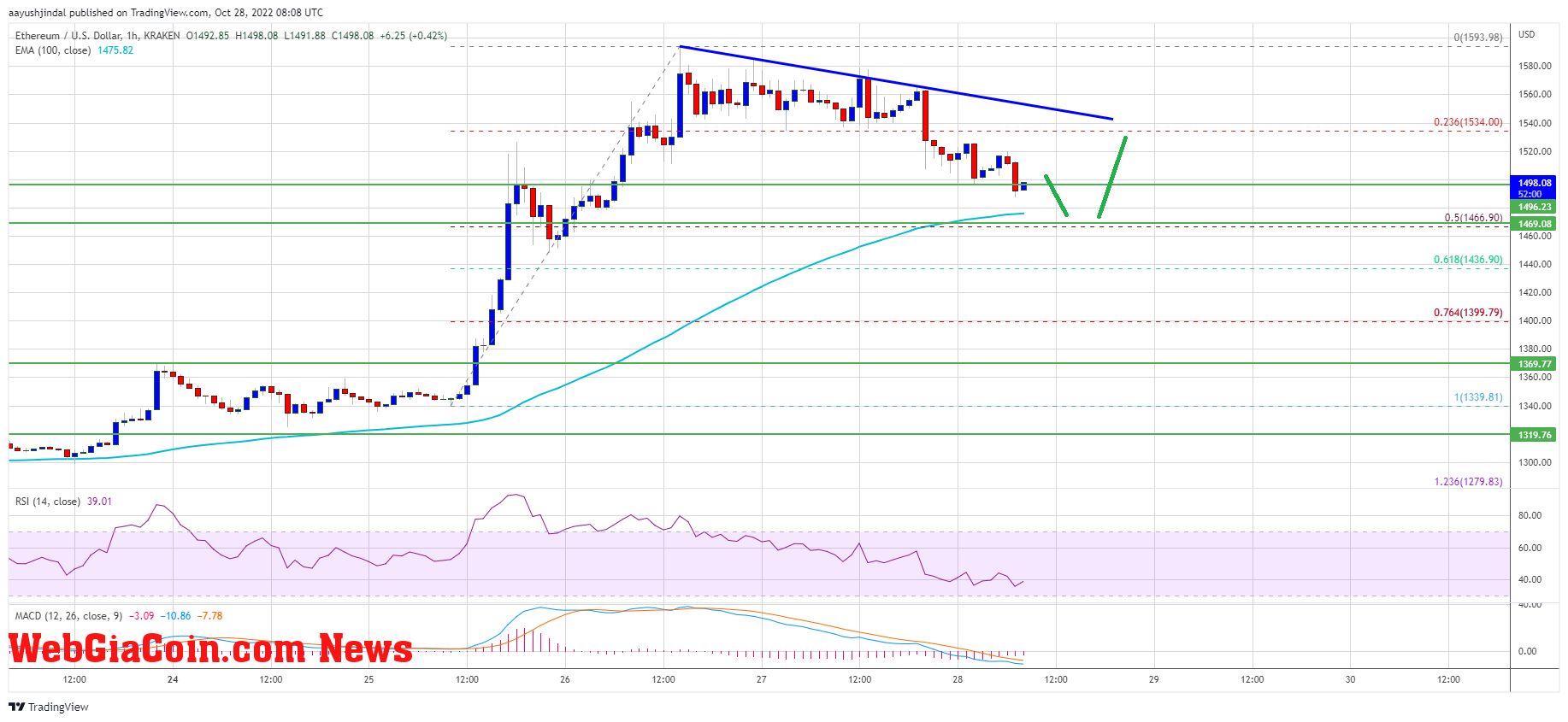 Ethereum Price