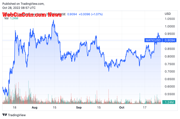 polygon price