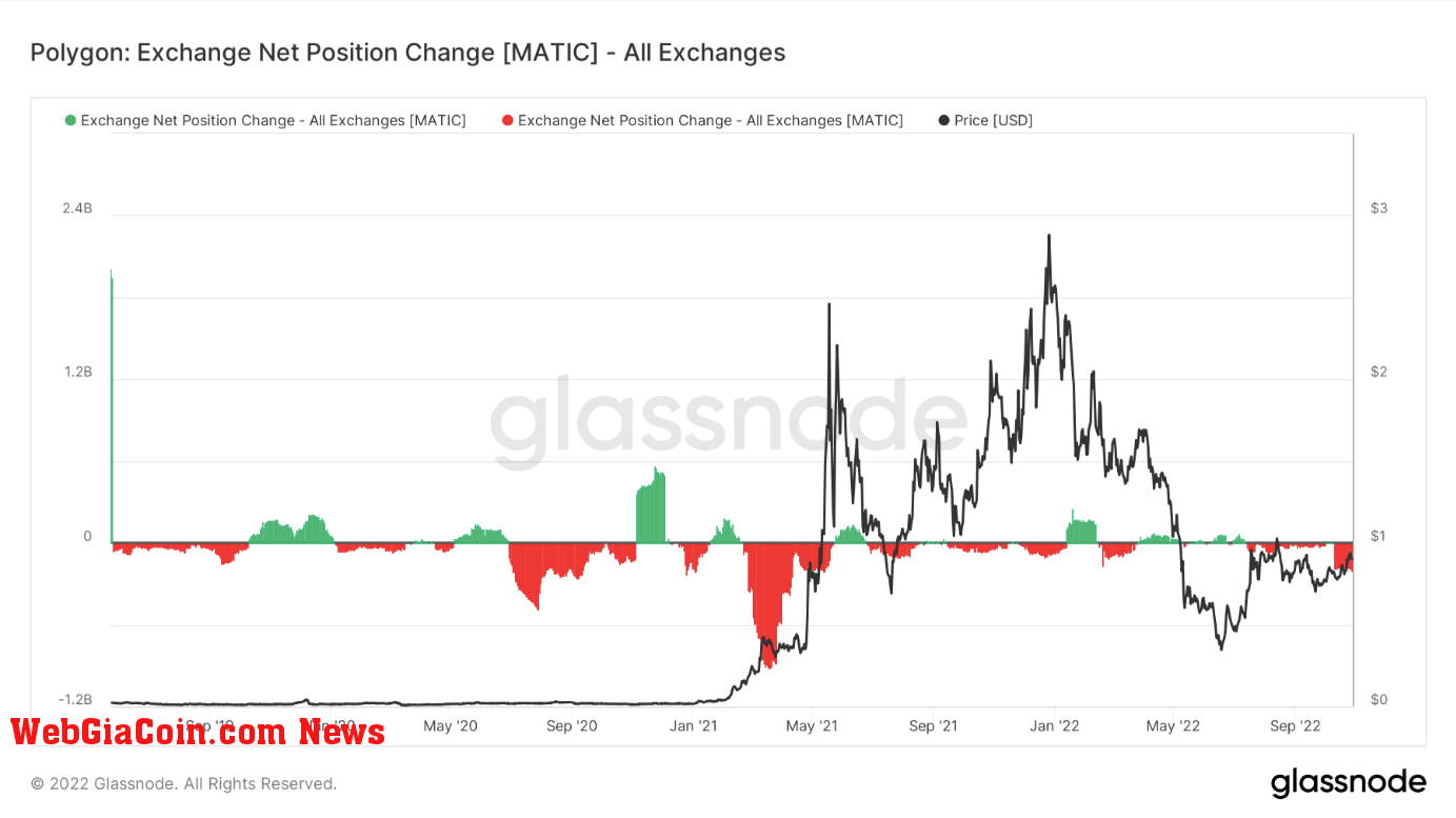 polygon exchange outflow