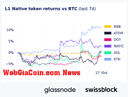 L! Returns vs BTC