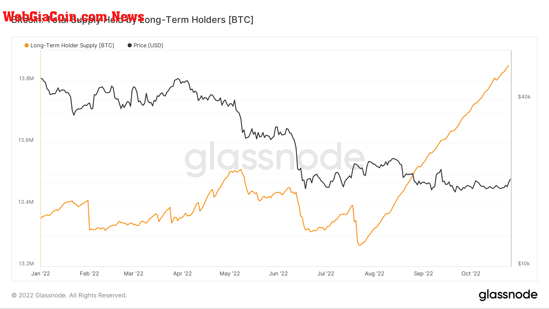 Bitcoin supply by long-term holders