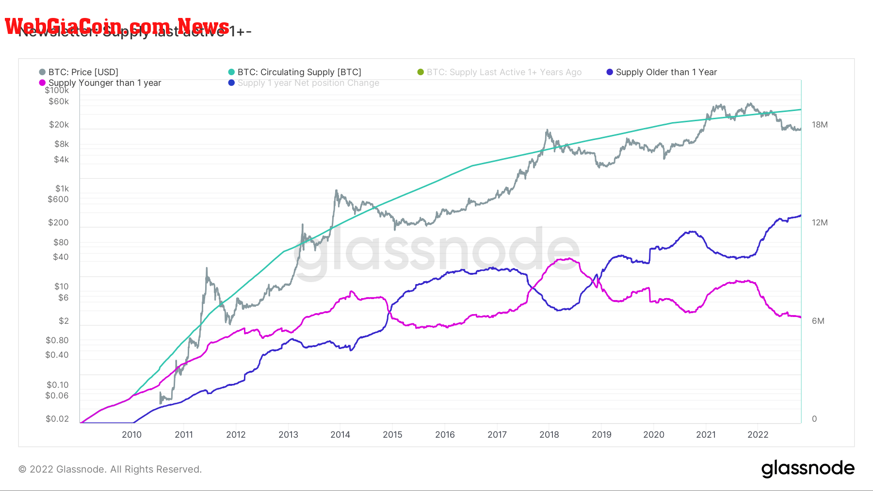 Long term vs. short term supply