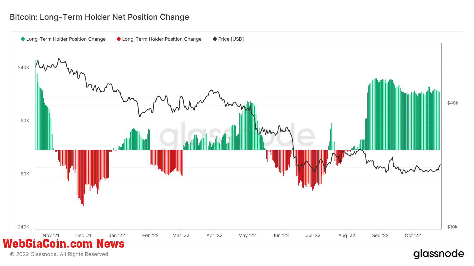 Bitcoin: LTHs net position change