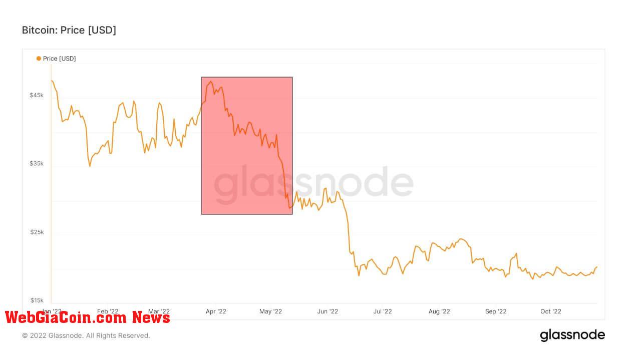 Bitcoin price chart