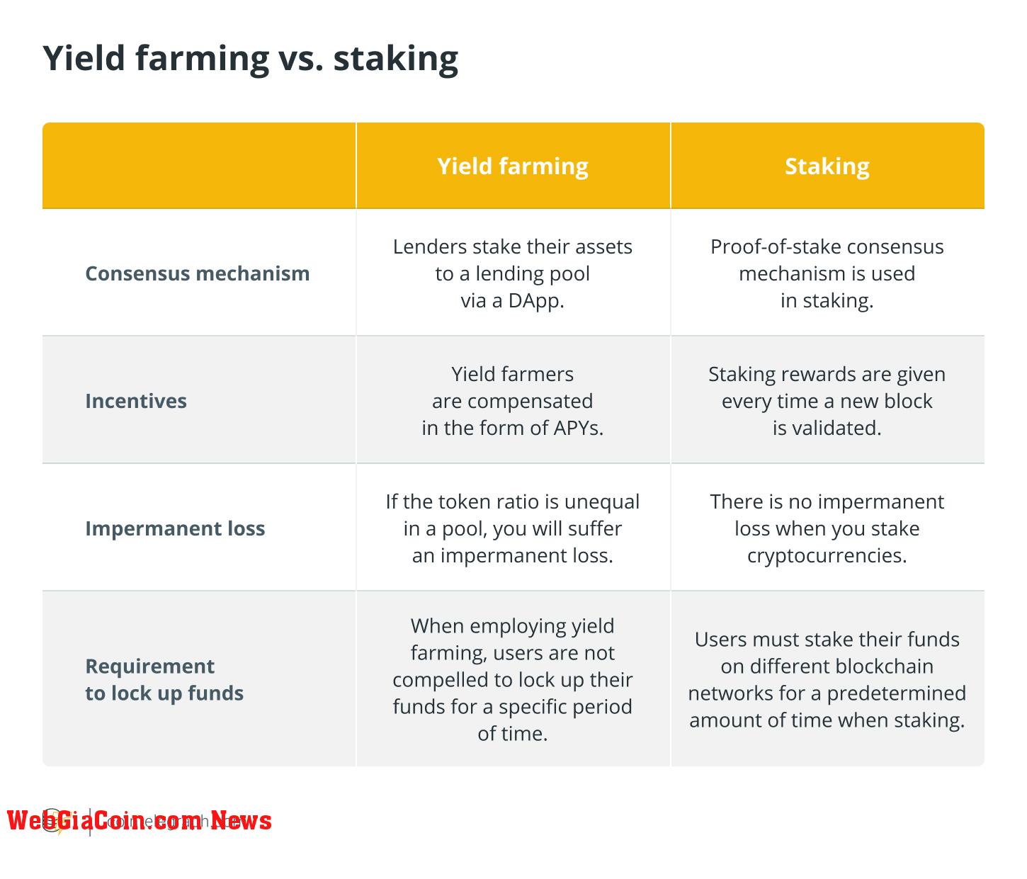 Yield farming vs. staking