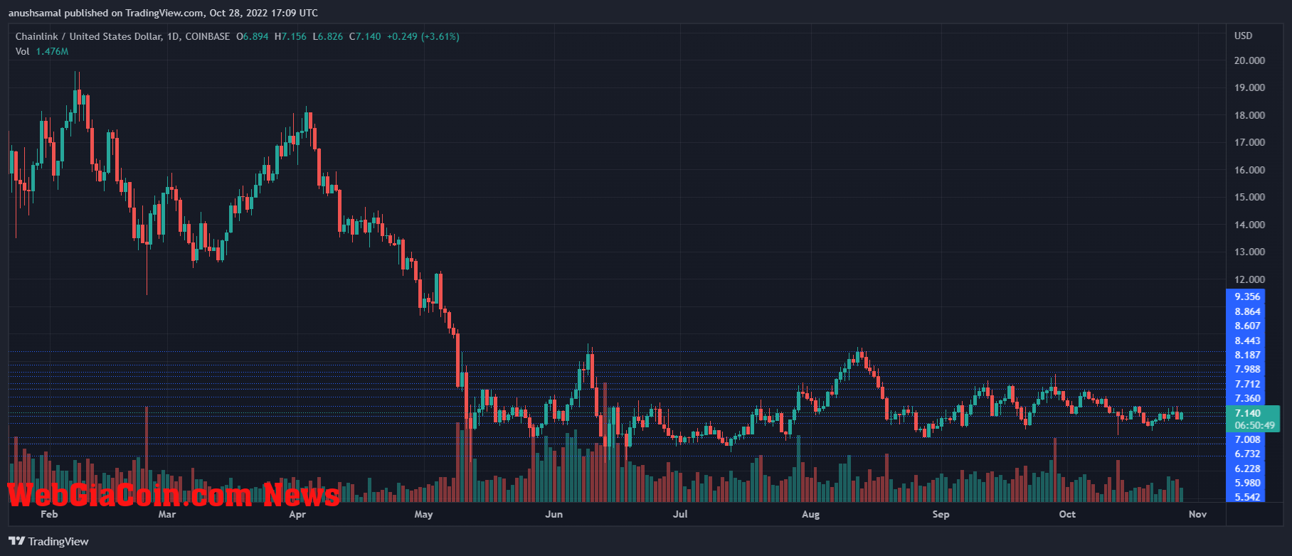 Chainlink Price