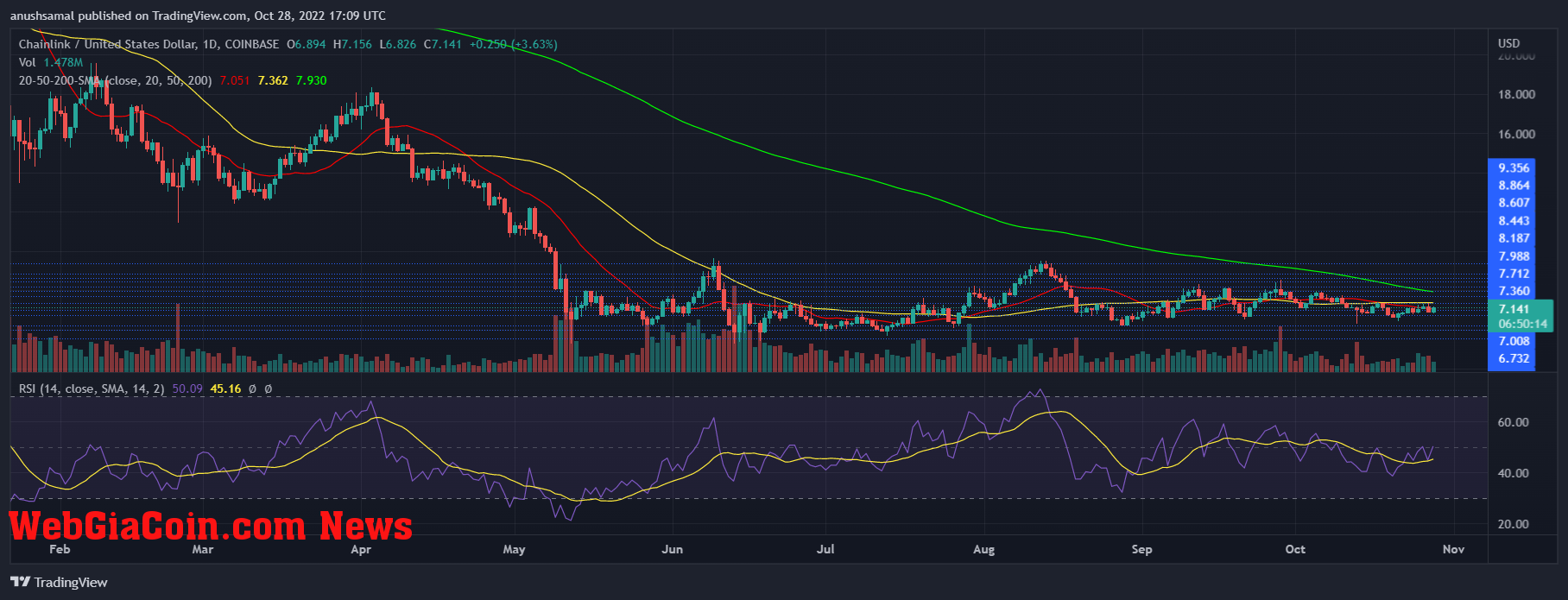 Chainlink Price