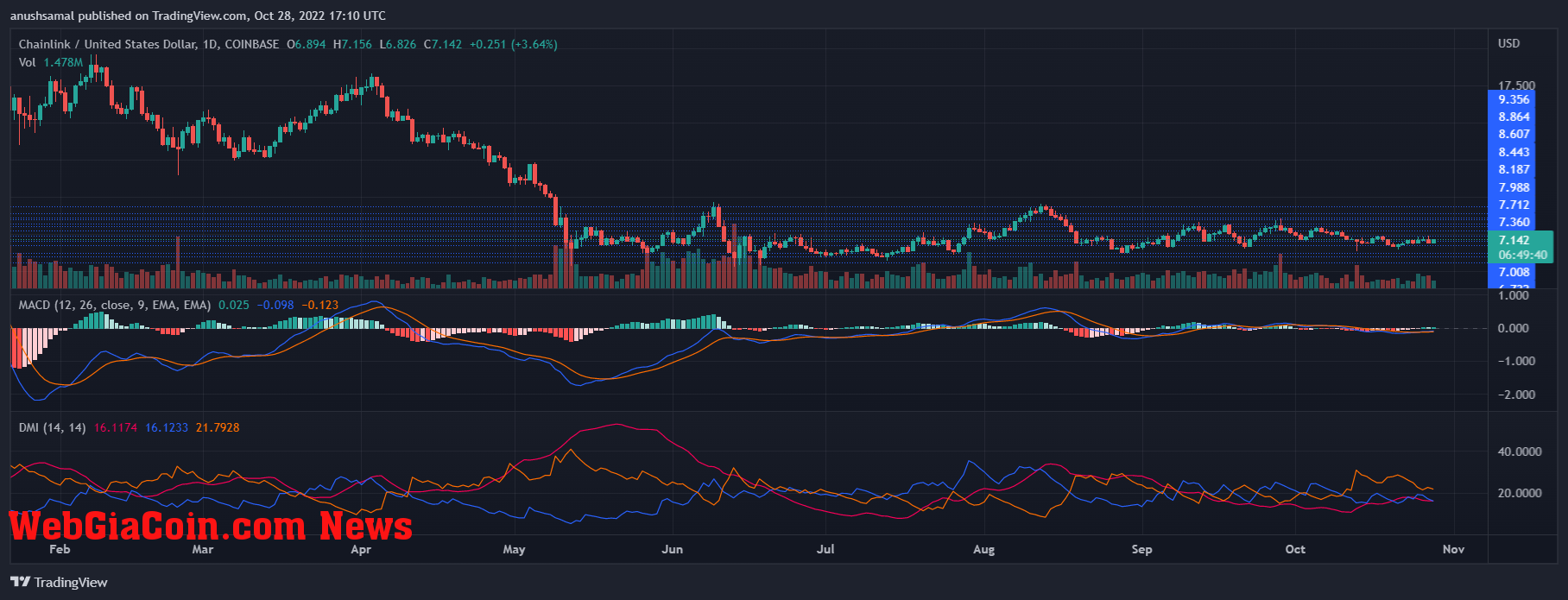 Chainlink Price