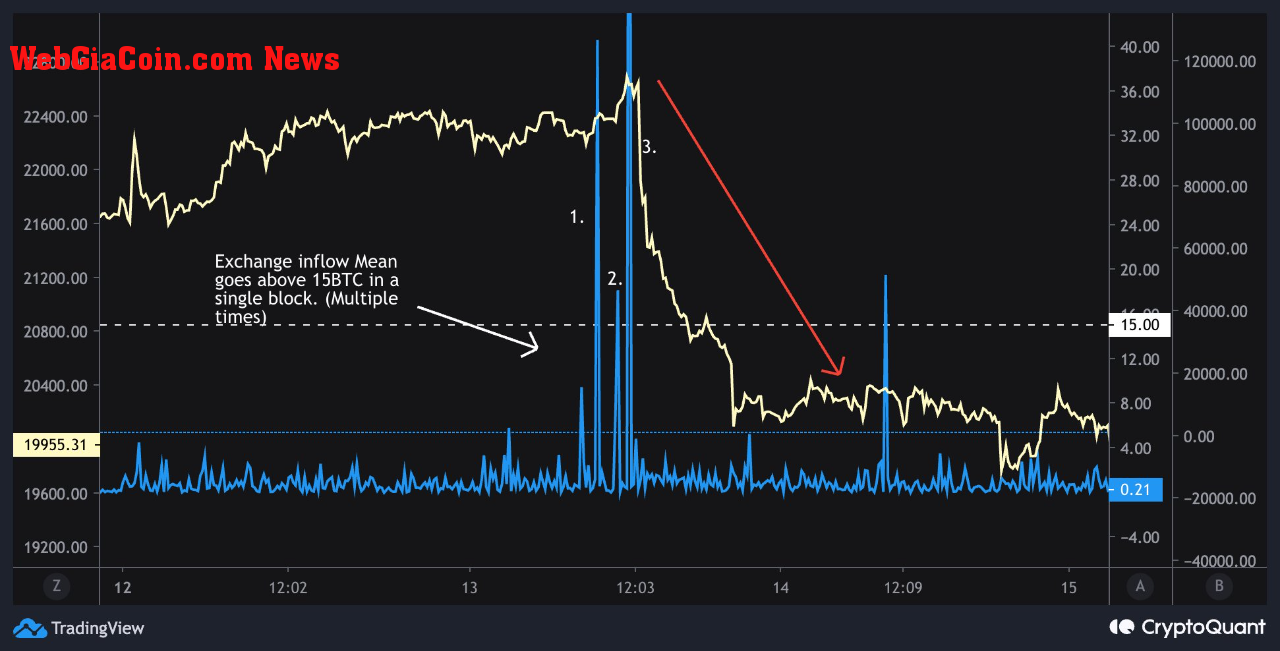 Bitcoin Bearish