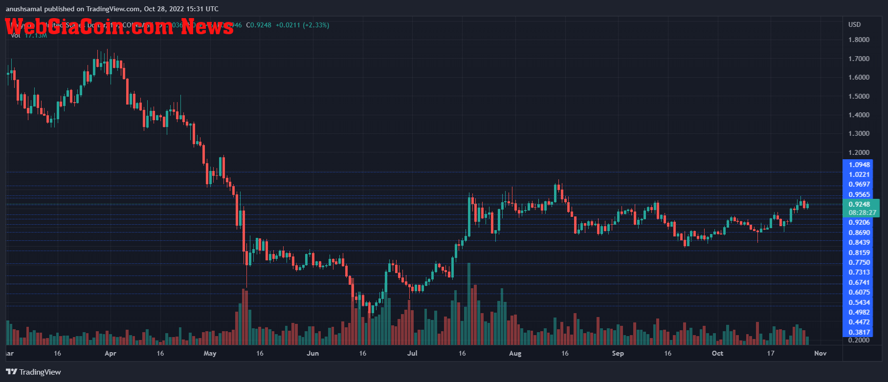 Polygon Price