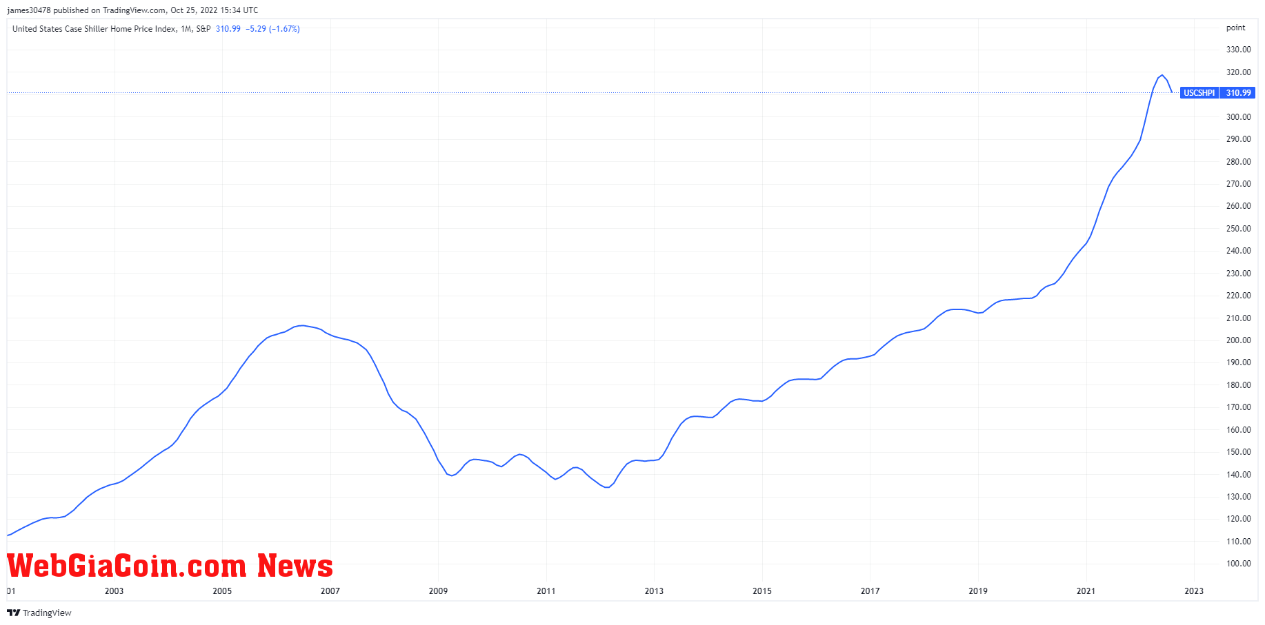 case shiller index liquidity crisis