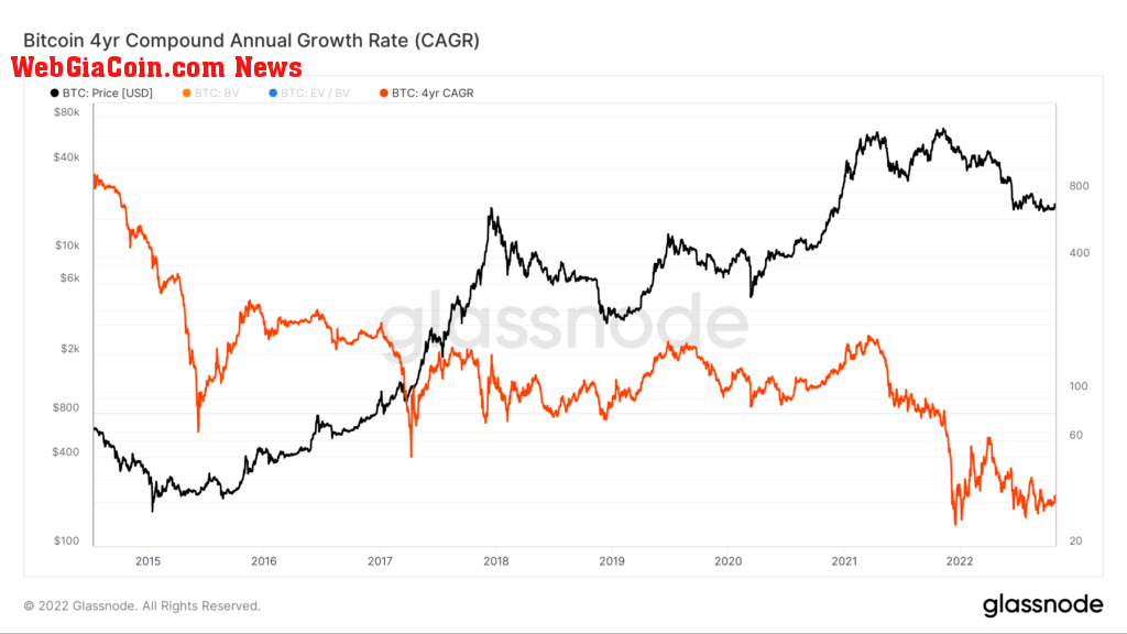 btc cagr 4yr