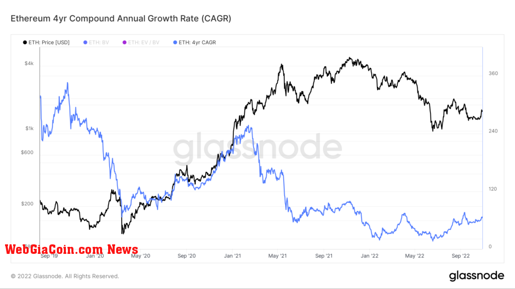 eth cagr 4yr