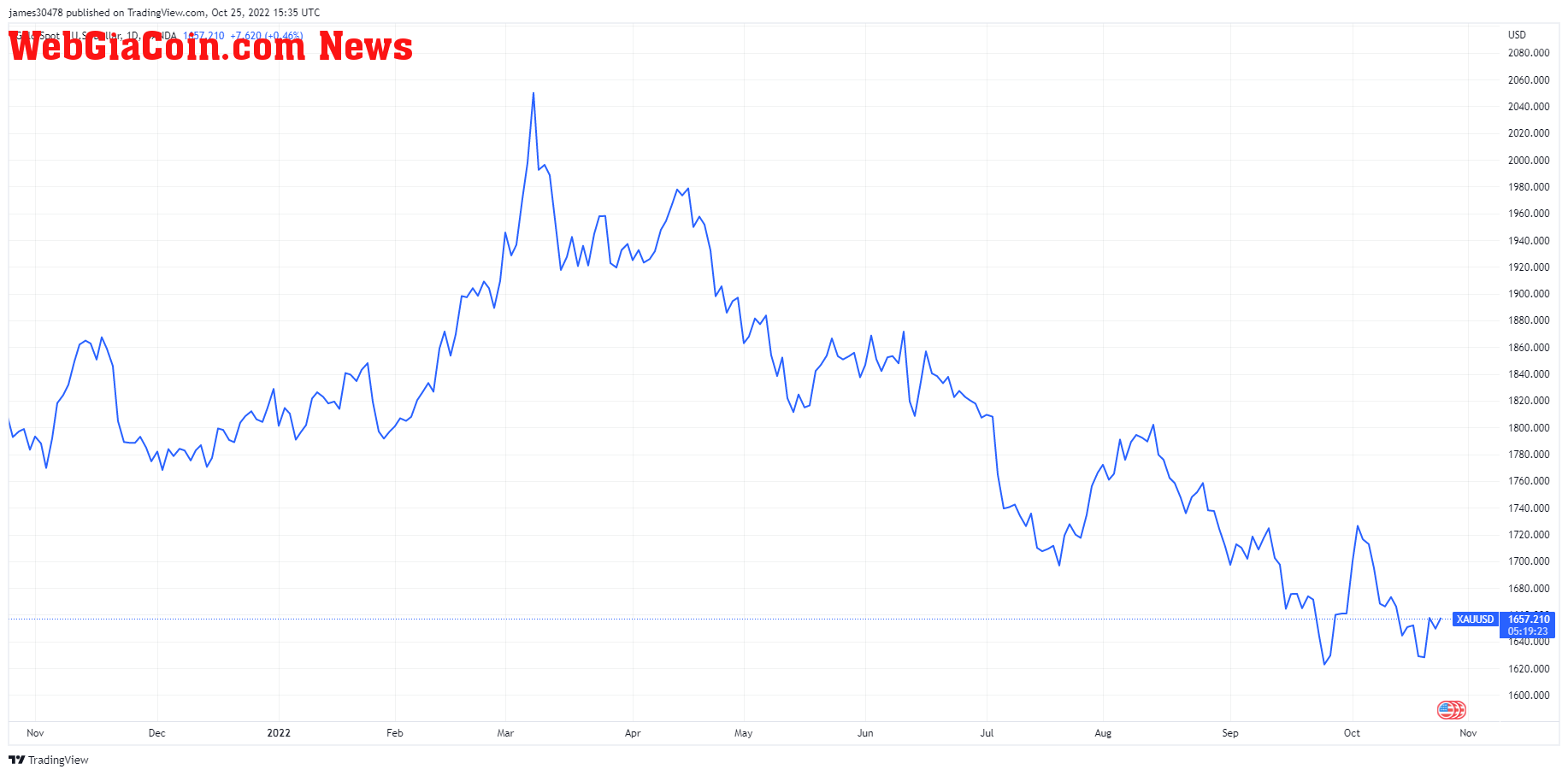 gold price liquidity crisis