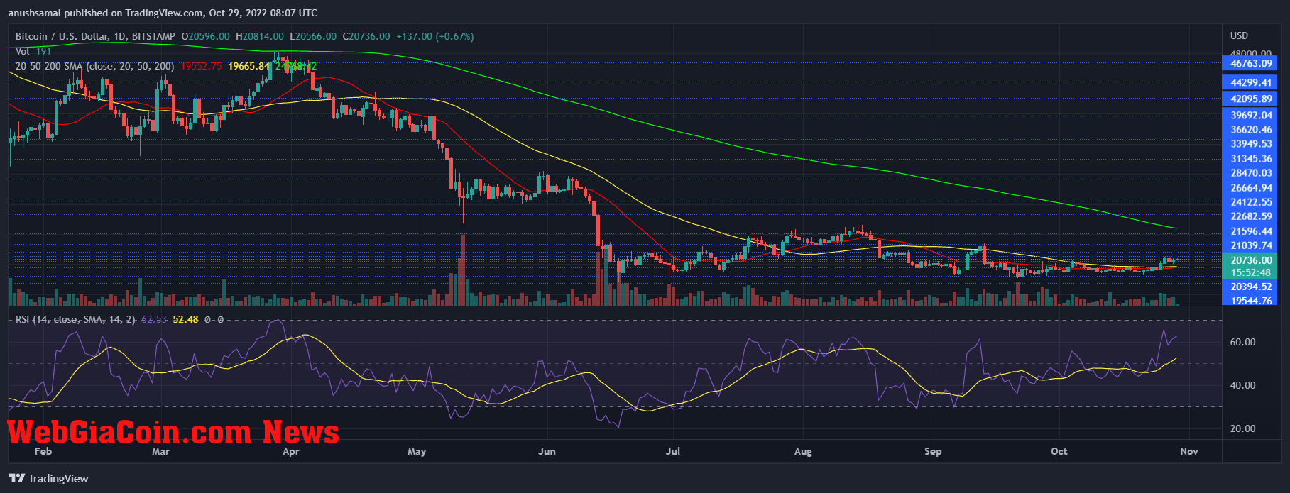 Bitcoin Price