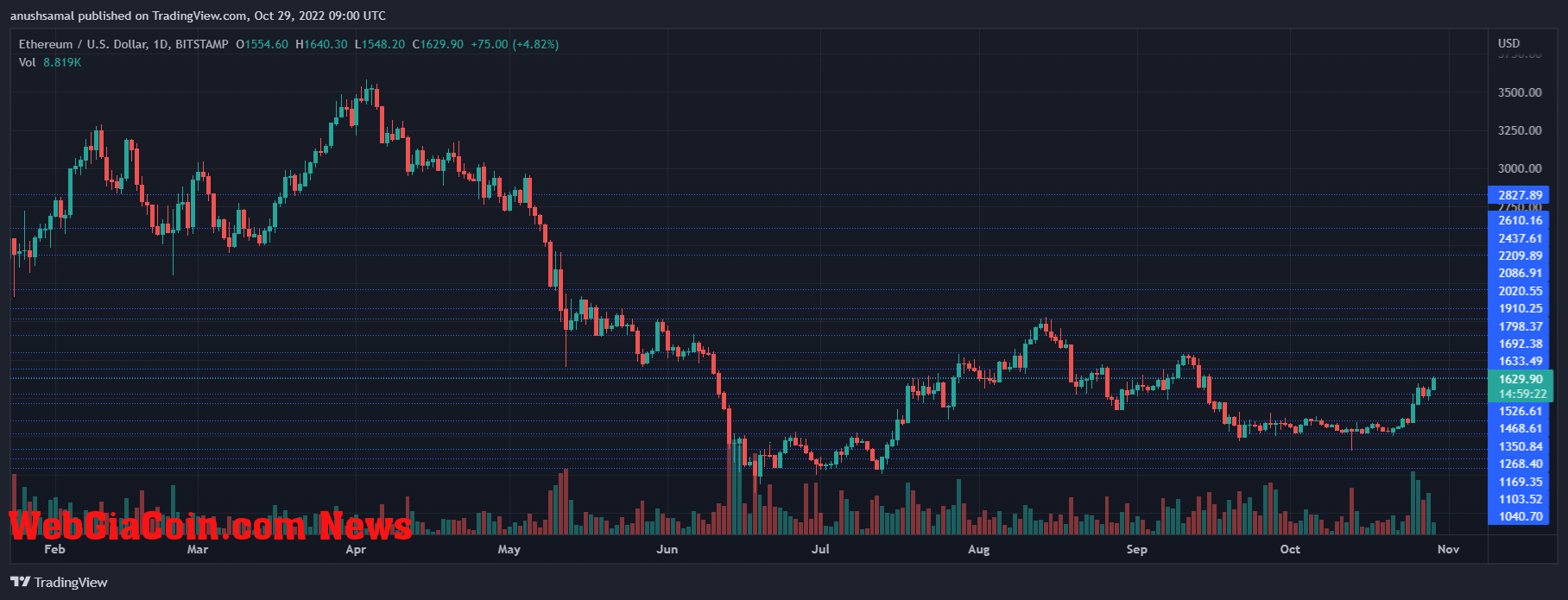 Ethereum Price