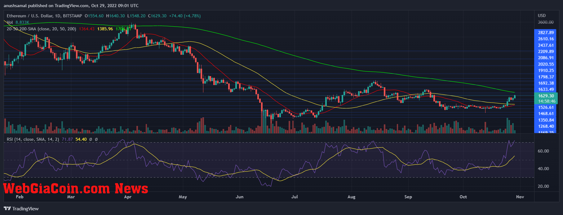 Ethereum Price