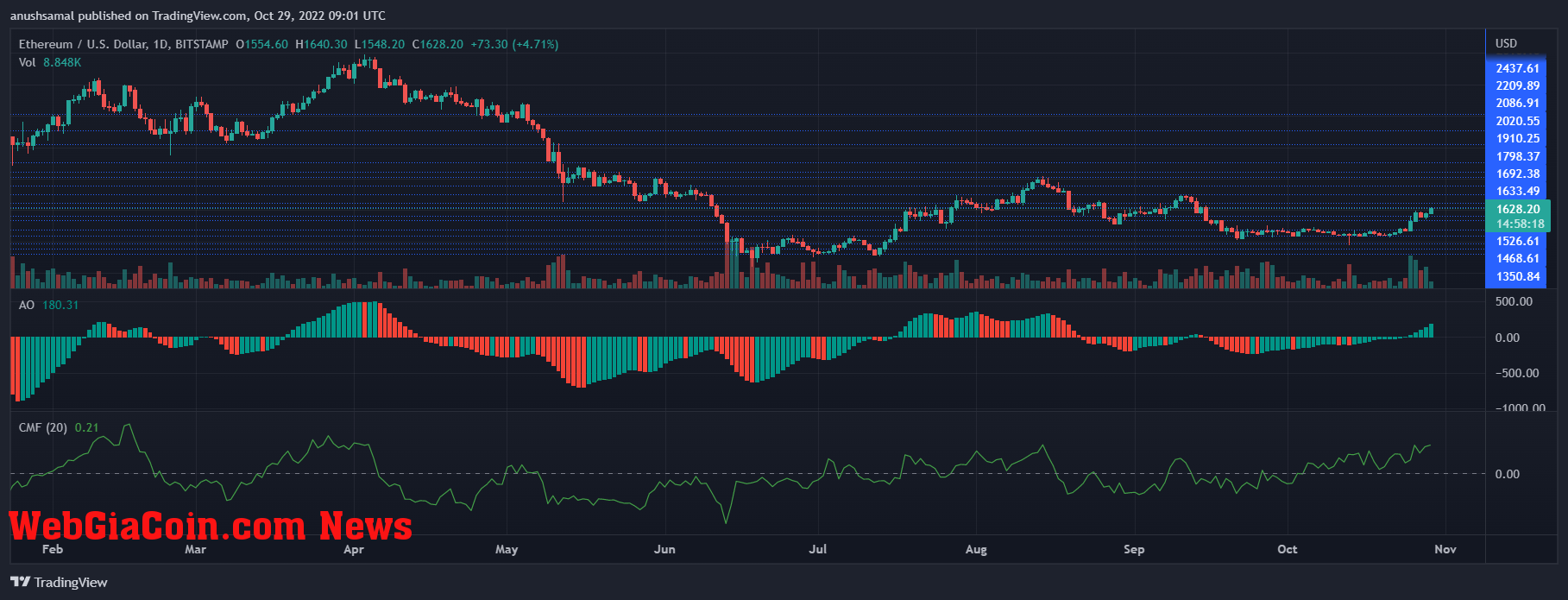 Ethereum Price