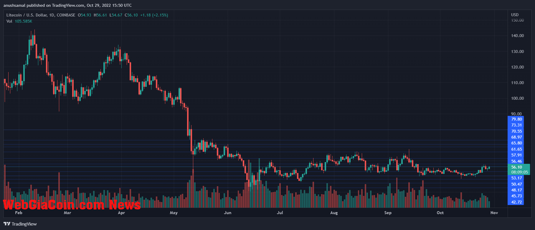 Litecoin Price