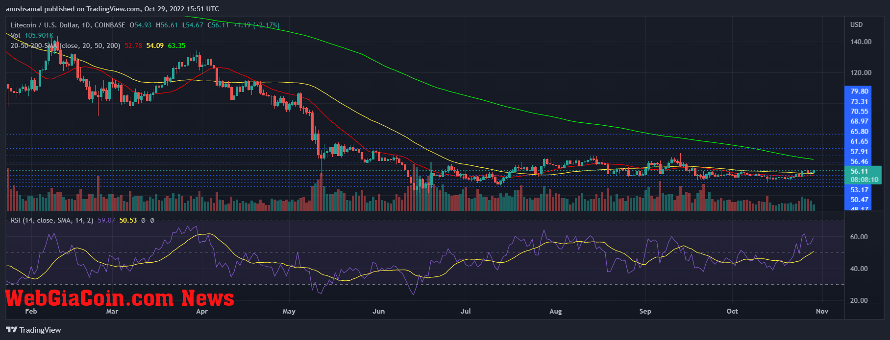 Litecoin Price