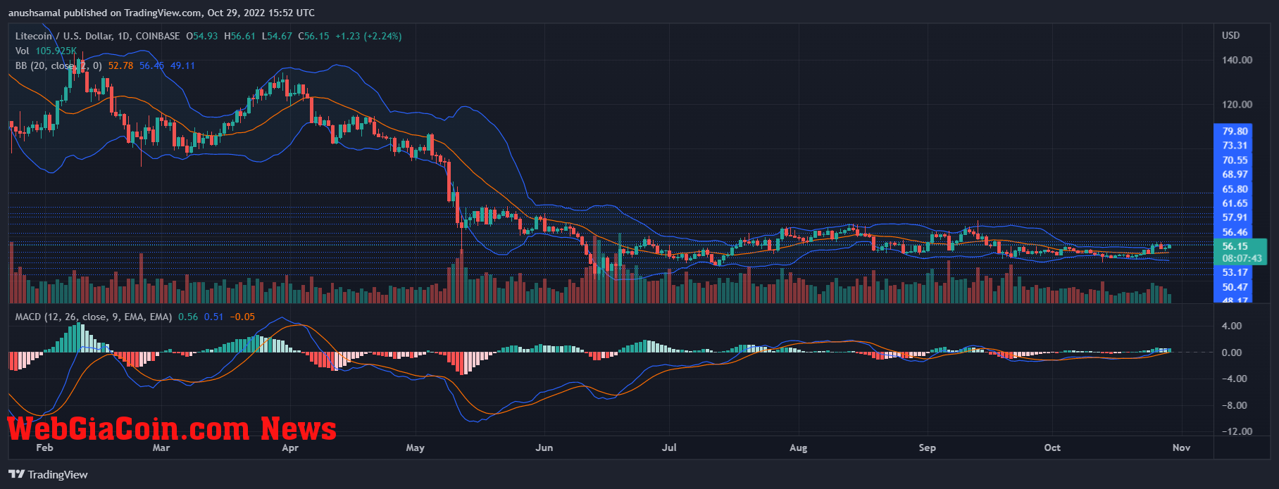 Litecoin Price