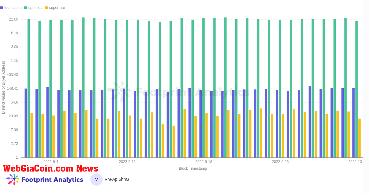 Daily Distinct Buyers - NFT Curated Marketplaces & OpenSea, Last 30 Days