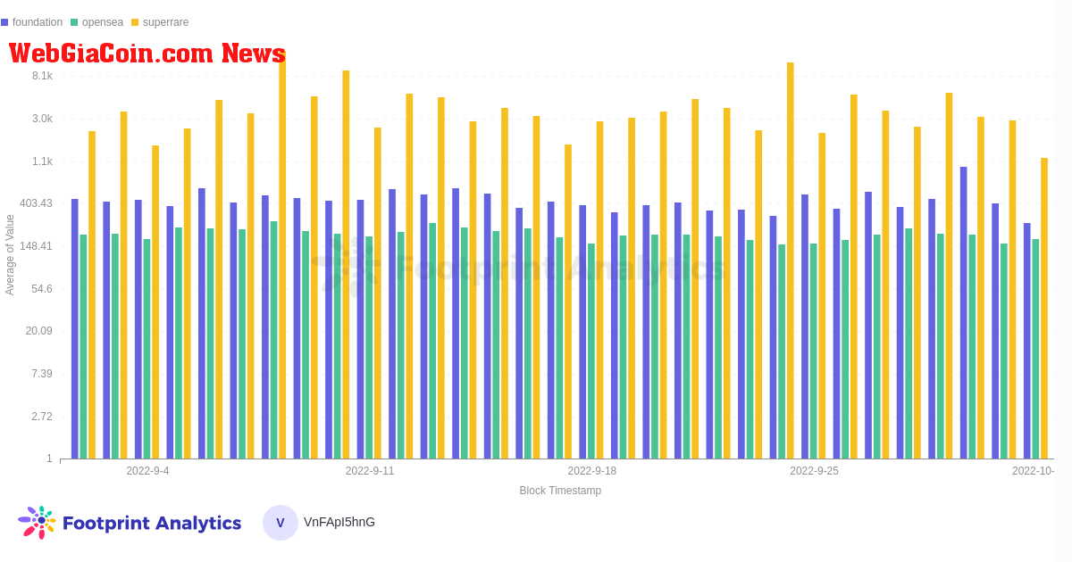 FT Transaction, Daily Average Value, Last 30 Days - NFTs Curated Marketplaces & OpenSea