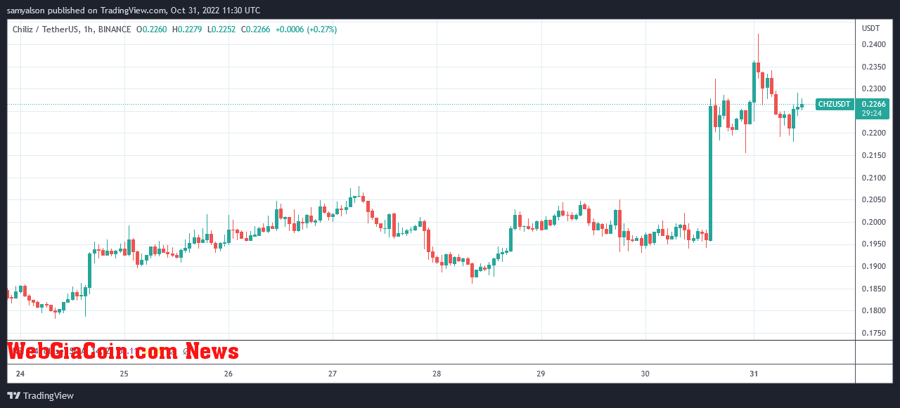 Chiliz hourly chart