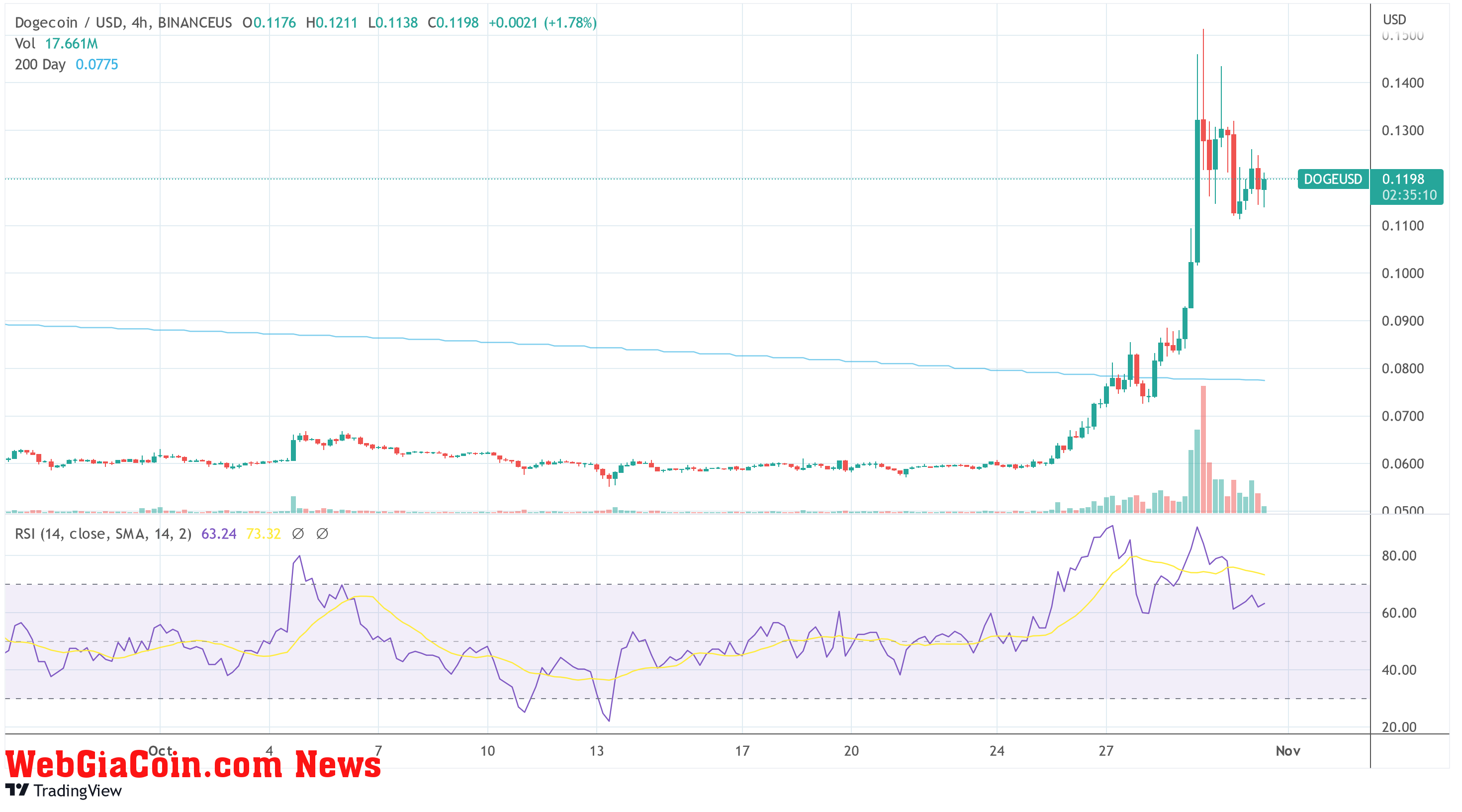 DOGE USD Dogecoin chart