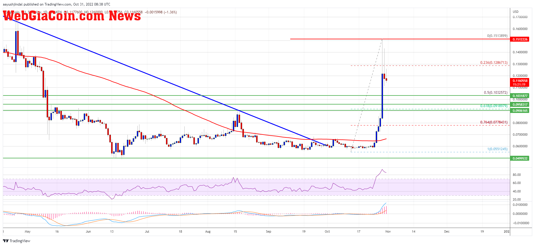 Dogecoin (DOGE)