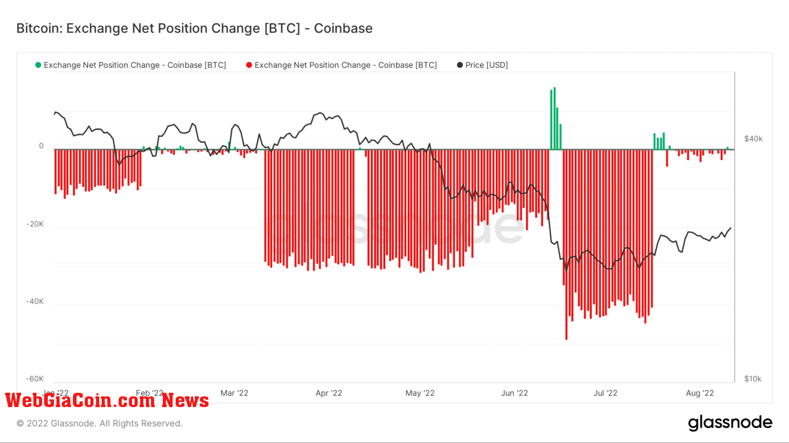 Bitcoin Exchange Net Position Change (Source: Glassnode)