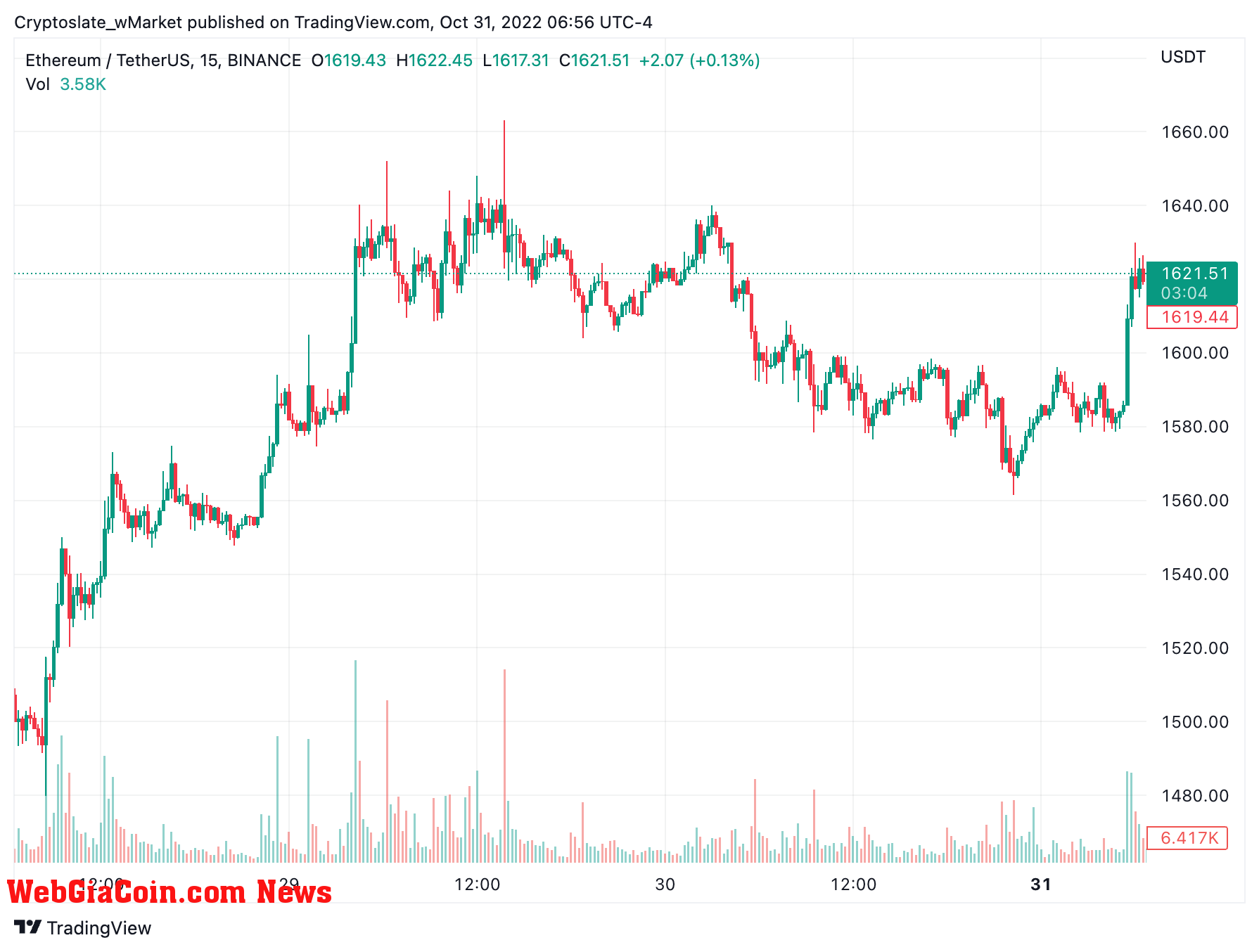 Ethereum chart