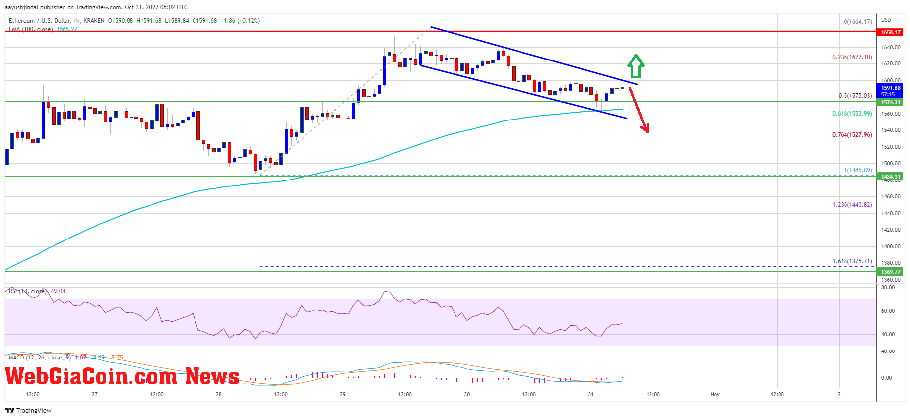 Ethereum Price