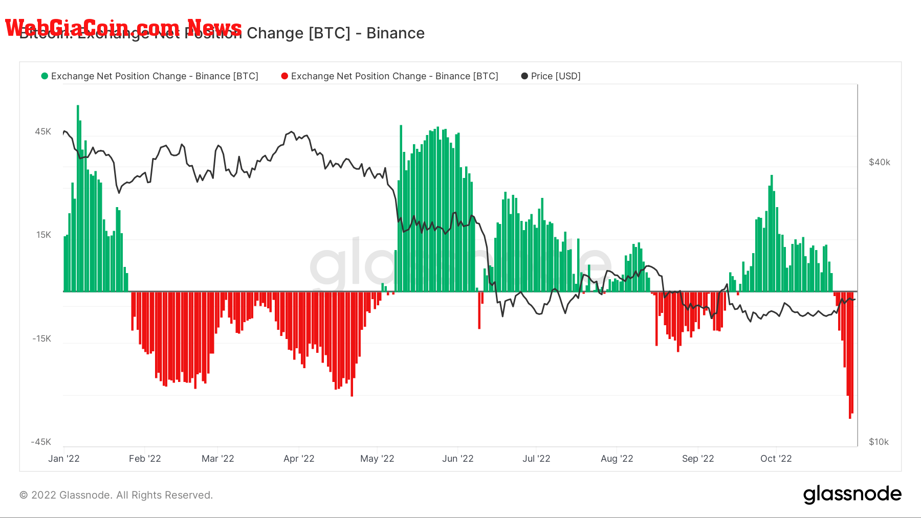 Bitcoin exchange net position in Binance