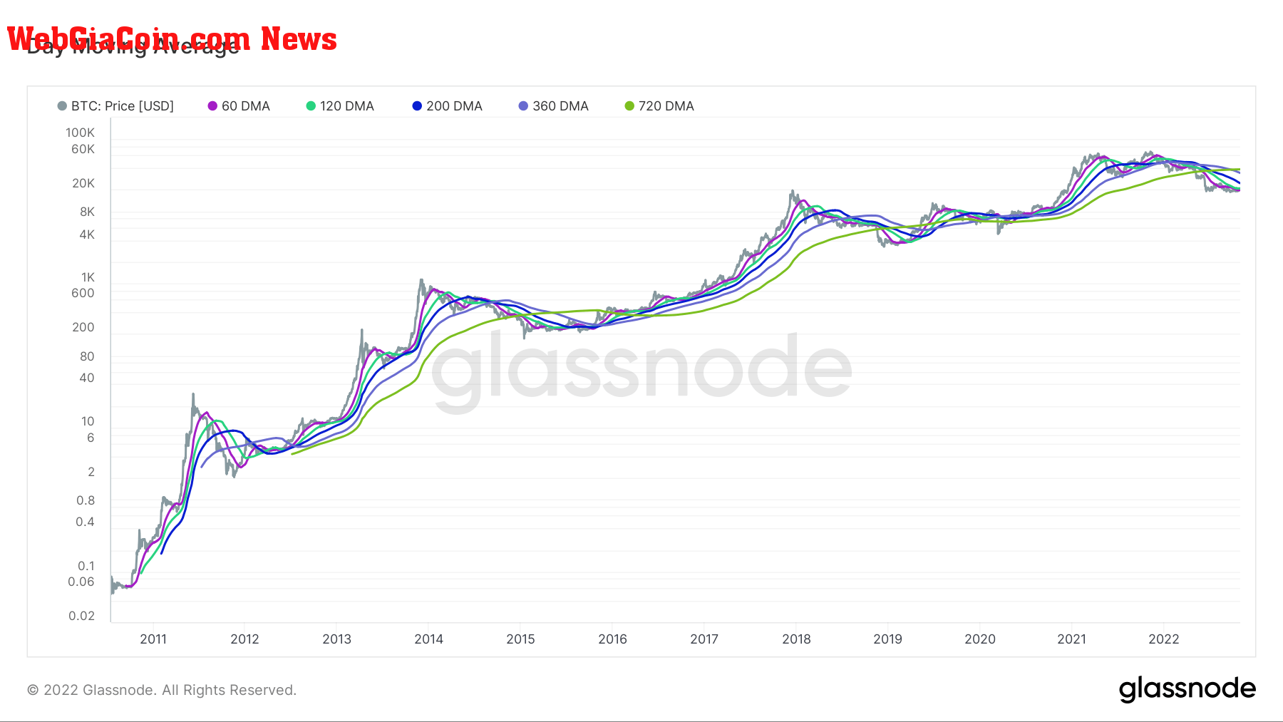 Bitcoin moving averages