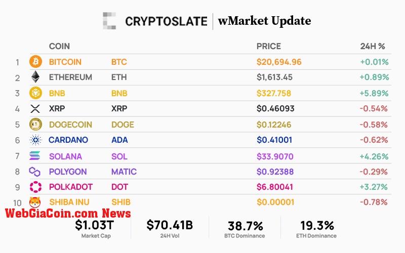 Top 10 cryptocurrencies