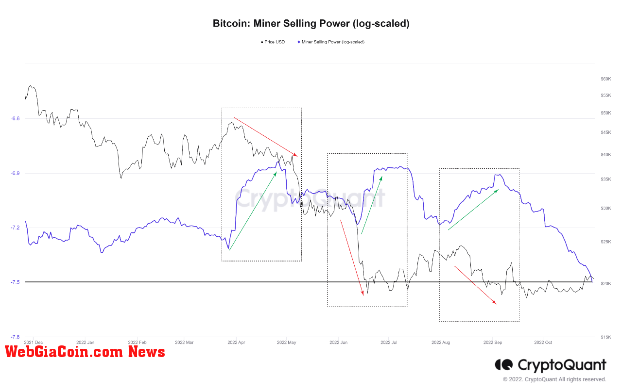 Bitcoin Miner Selling Power