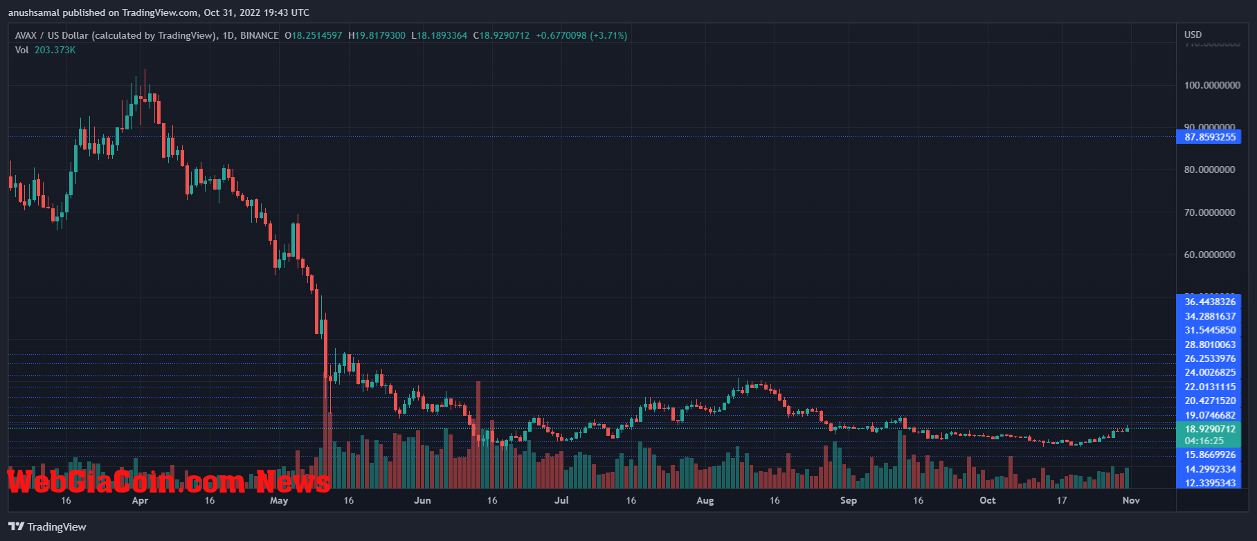 Avalanche Price