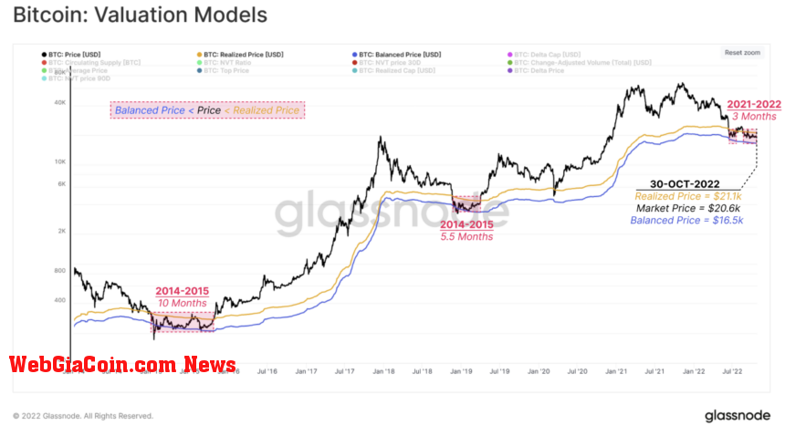 Bitcoin realized price