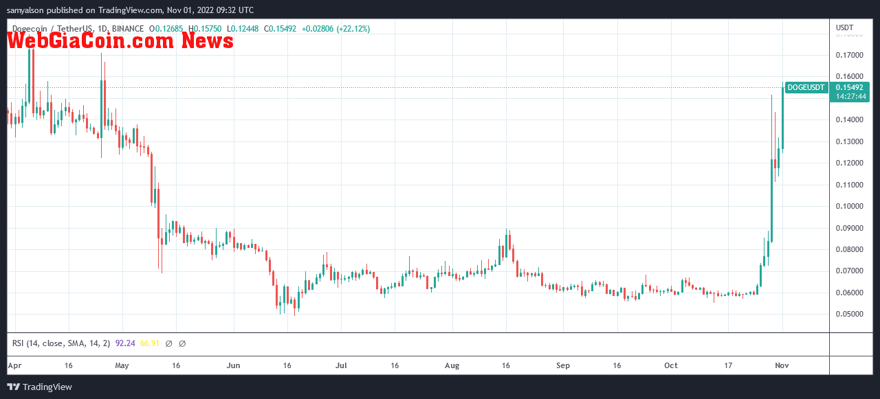 Dogecoin daily chart