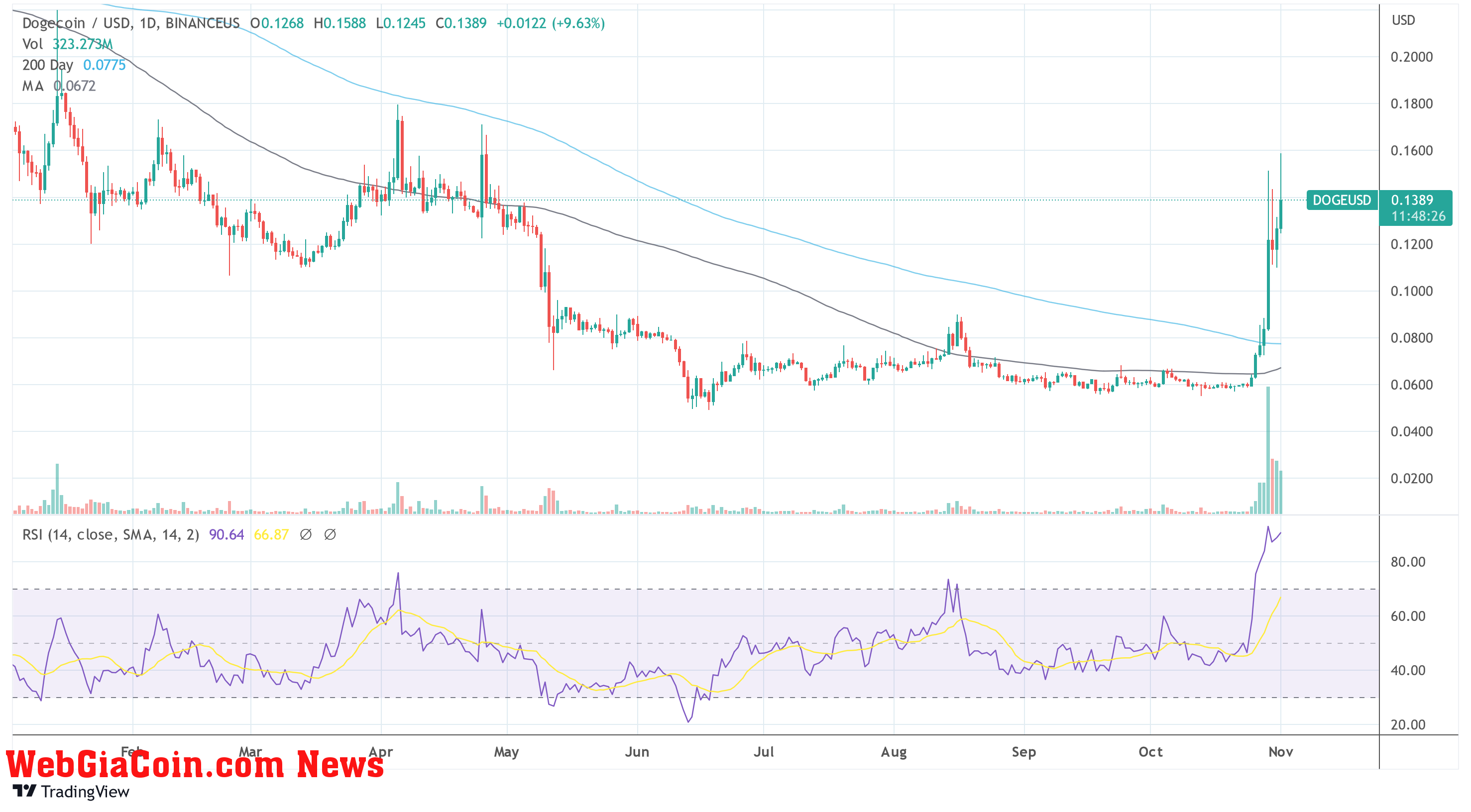 DOGE USD TradingView